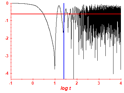Survival probability log